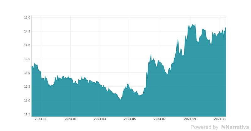 La variación del Dólar canadiense en la última semana.