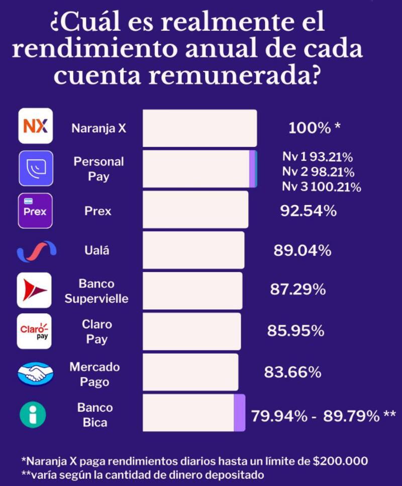 Billeteras virtuales: los rendimientos cayeron tras la reducción de tasas de los plazos fijos.