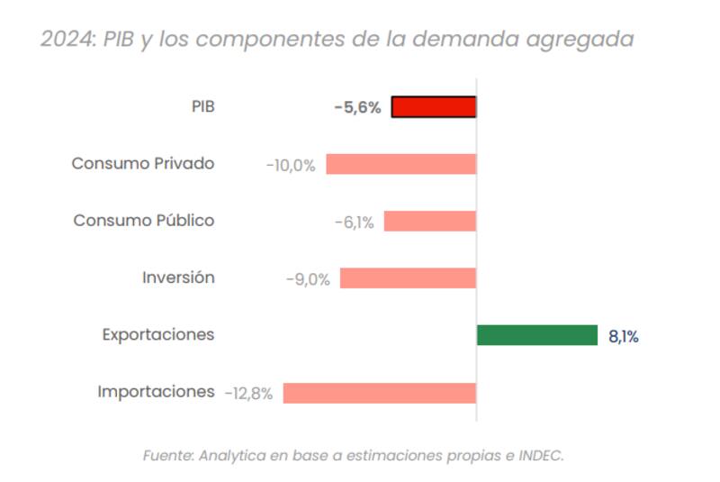 Cuadro extraído del informe de la consultora Analytica.