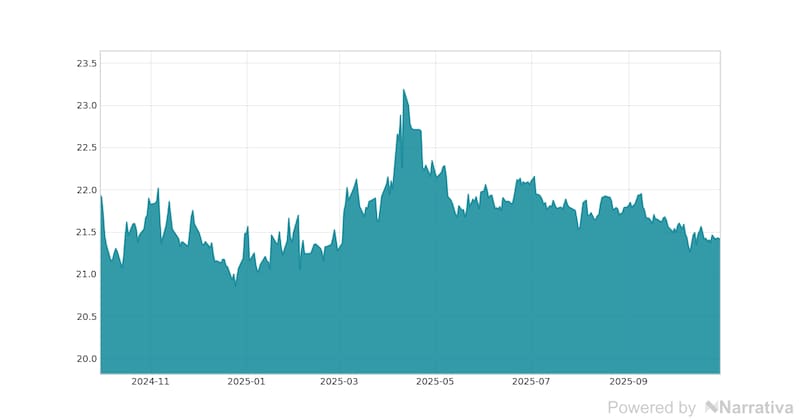 La variación del Euro en la última semana.