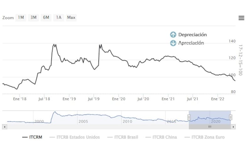 Evolución del tipo de cambio real multilateral desde 2018. Fuente: BCRA.