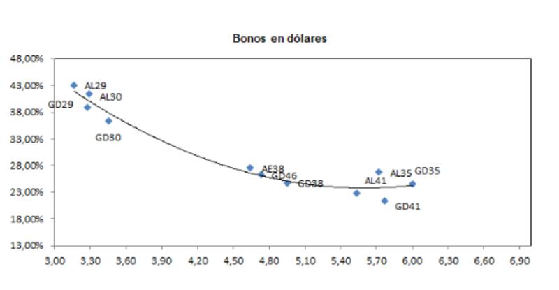 La curva de deuda soberana argentina en dólares muestra su peor versión.