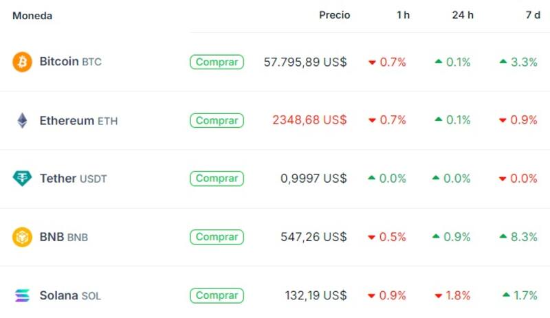 Cotización de Bitcoin y otras criptomonedas, según "Coingecko"
