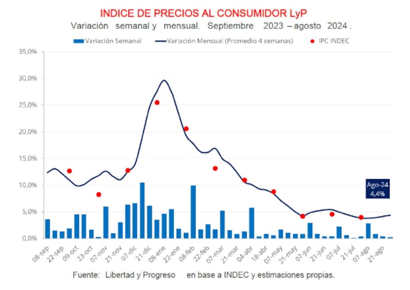 Estimación de IPC de agosto, según la Fundación LyP