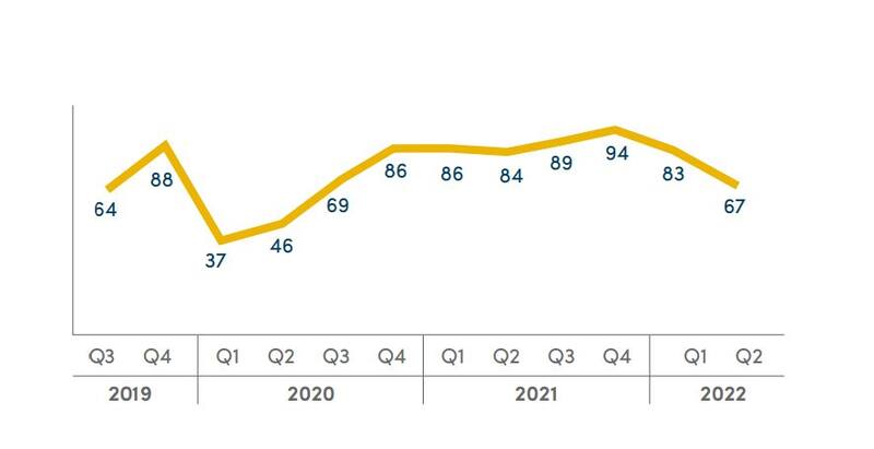 Evolución del índice de confianza en los negocios, período 2019-2022. Fuente: Vistage Argentina.