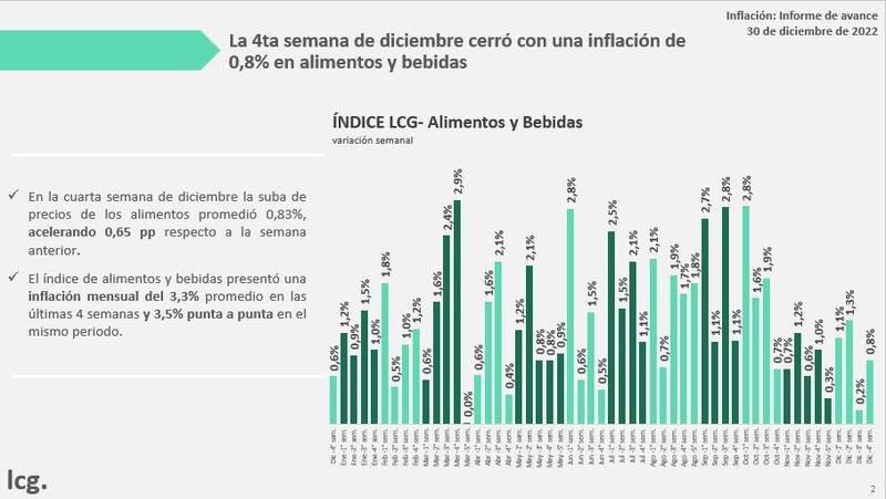 La inflación de alimentos a fines de diciembre, según LCG.