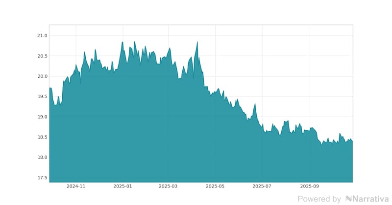 La variación del Dólar en la última semana.