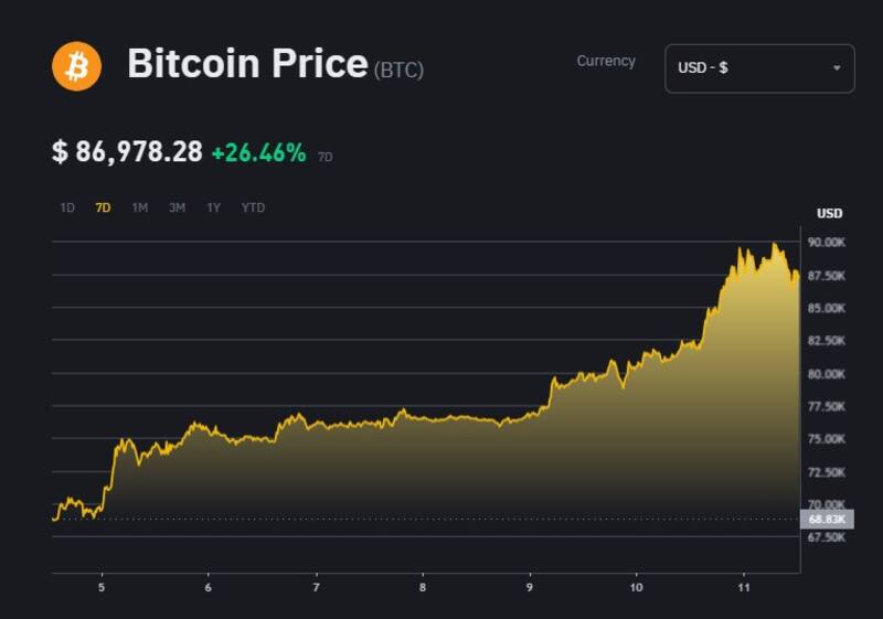 Cotización de Bitcoin, según la plataforma Binance