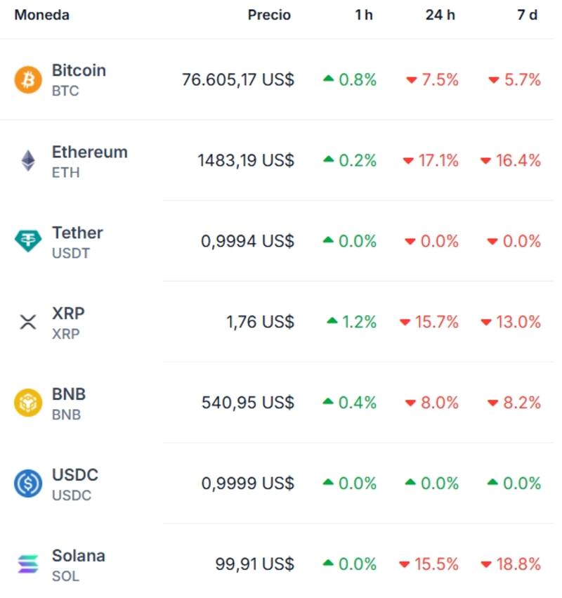 Las cotizaciones de las principales criptomonedas en la mañana de este lunes 7 de abril, según Coingecko.