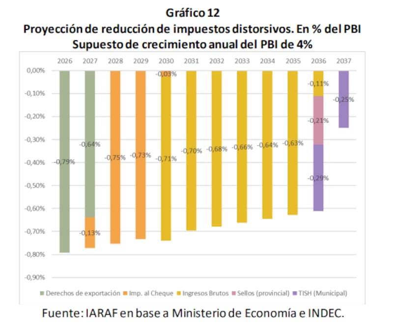 "Gráfico 12 Proyección de reducción de impuestos distorsivos. En % del PBI. Supuesto de crecimiento anual del PBI de 4%", extraído del informe del IARAF.