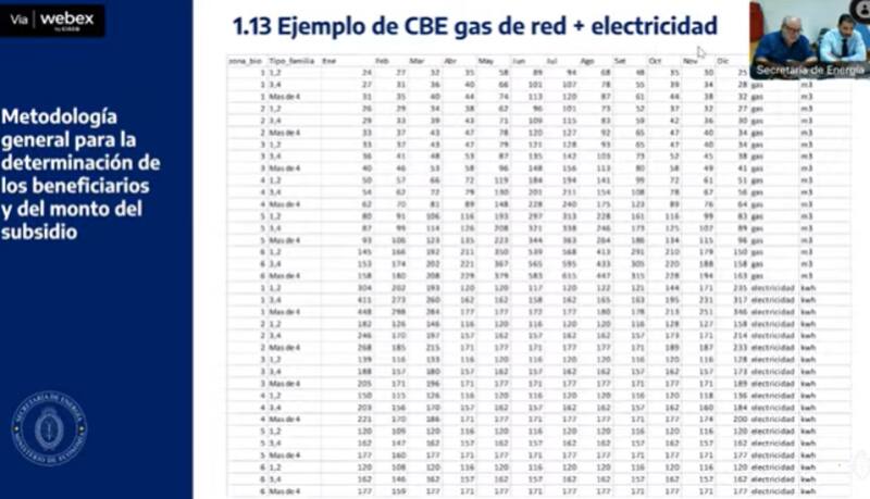 Ejemplos de la canasta básica energética según hogares y zonas