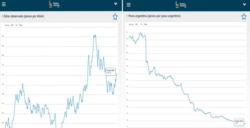 Con los parámetros del Banco Cetral de Chile, se puede conseguir un dólar a $107.