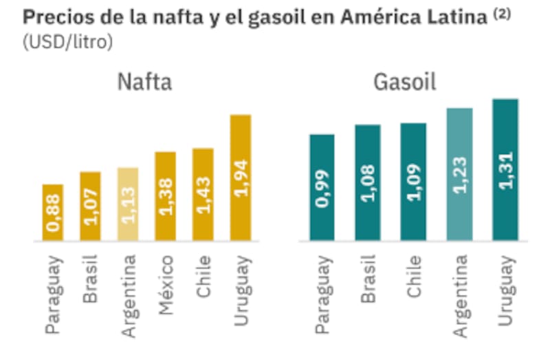 Precios en julio de 2024. Fuente: E&E