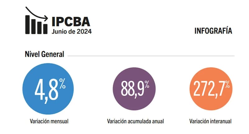 El IPC de junio en la CABA ascendió a 4,8%