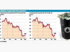 A pesar del rebote del 10%, todavía nadie se anima a recomendar YPF