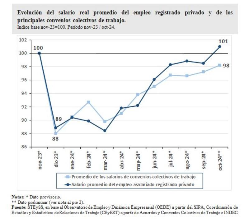 Evolución del salario promedio y de los convenios colectivos, según datos oficiales.