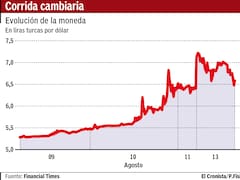 Turquía busca nuevas alianzas para contener el derrumbe de su moneda