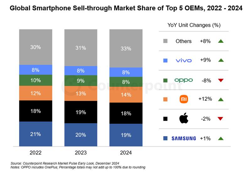 Evolución de las ventas de smartphones a nivel global. Fuente: Counterpoint Research.