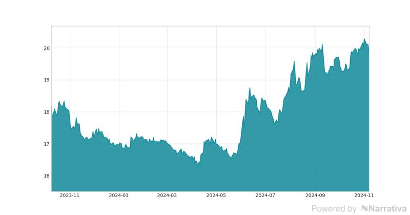 La variación del Dólar en la última semana.