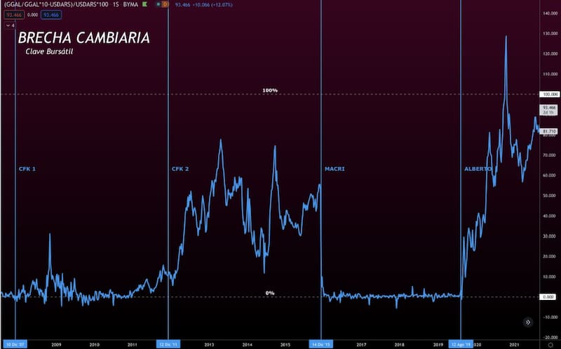 Brecha cambiaria entre el dólar oficial y el CCL Galicia. Gentileza de Martín Eduardo Genero, de Clave Bursátil
