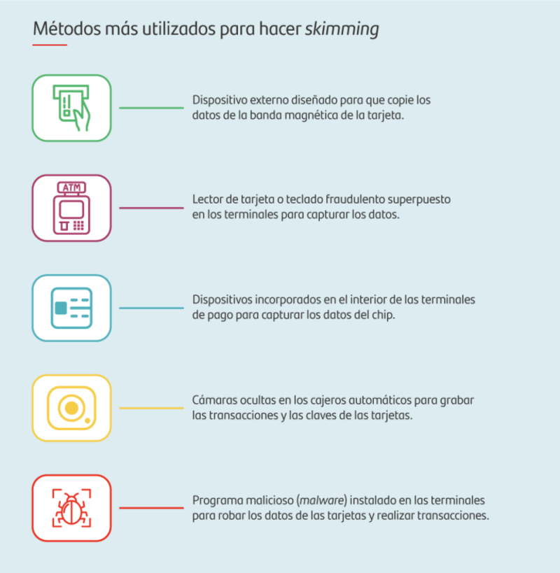 Hay varias formas de concretar una estafa por skimming. Fuente: Banco Santander