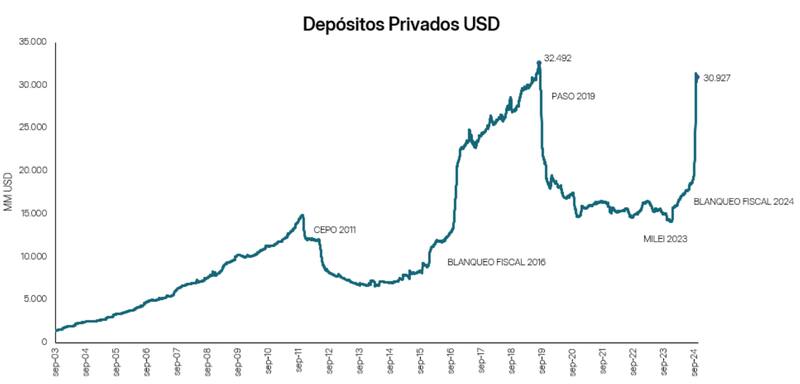 Fuente: Max Capital en base a BCRA.