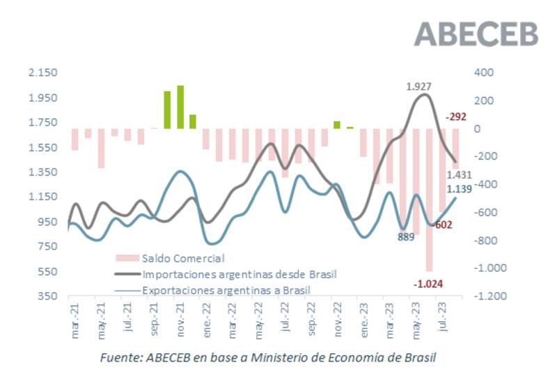El déficit con Brasil crece, según ABECEB.