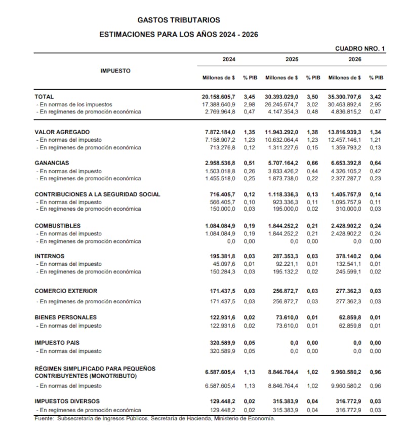 Tabla "Gastos tributarios. Estimaciones para los años 2024-2026".