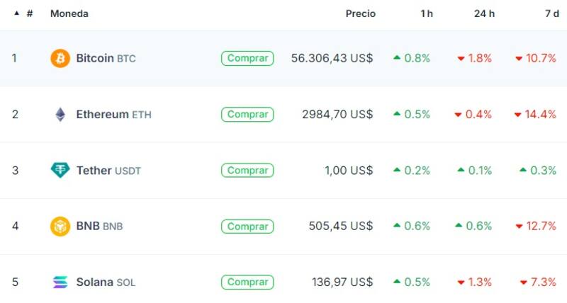 El precio de Bitcoin y otras criptomonedas, según "Coingecko"