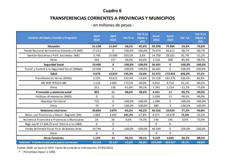 Ejecución Presupuestaria de la APN en abril 2024. (Asociación Argentina de Presupuesto y Administración Financiera Pública)