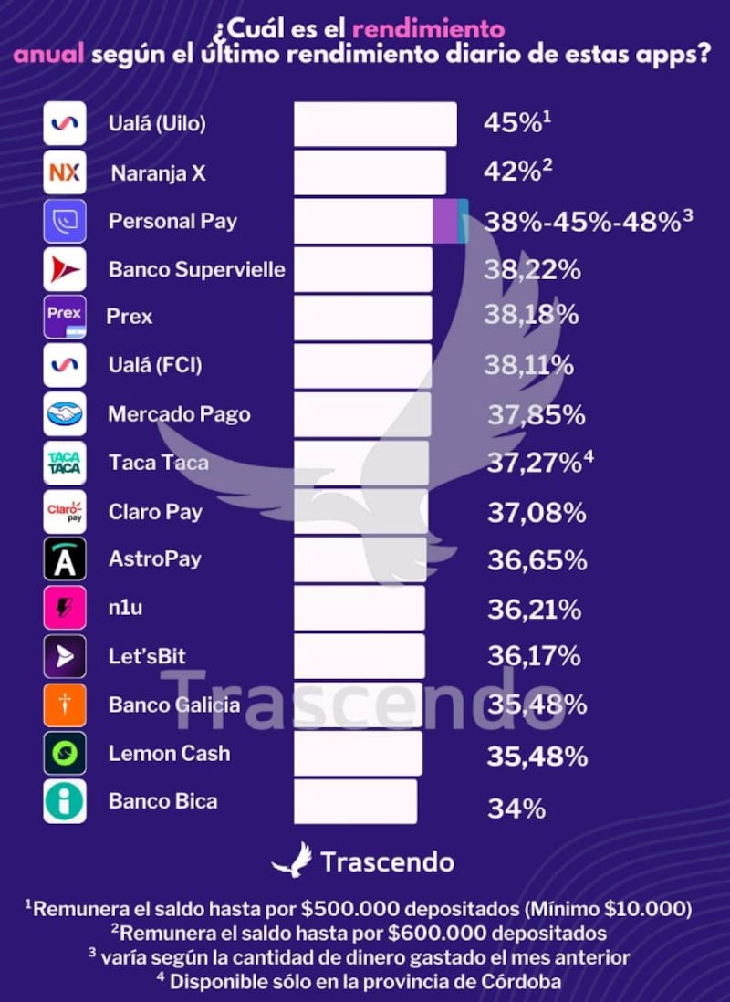 Billeteras virtuales: los rendimientos compiten con los de plazos fijos y cajas de ahorro. Fuente: Trascendo.