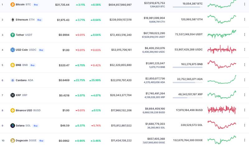 Así abrió hoy el mercado de las criptomonedas.