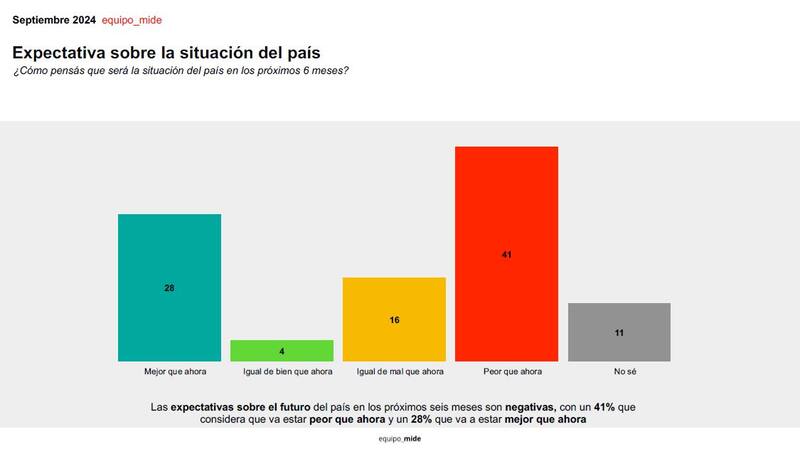 Estudio de septiembre de Equipo Mide.