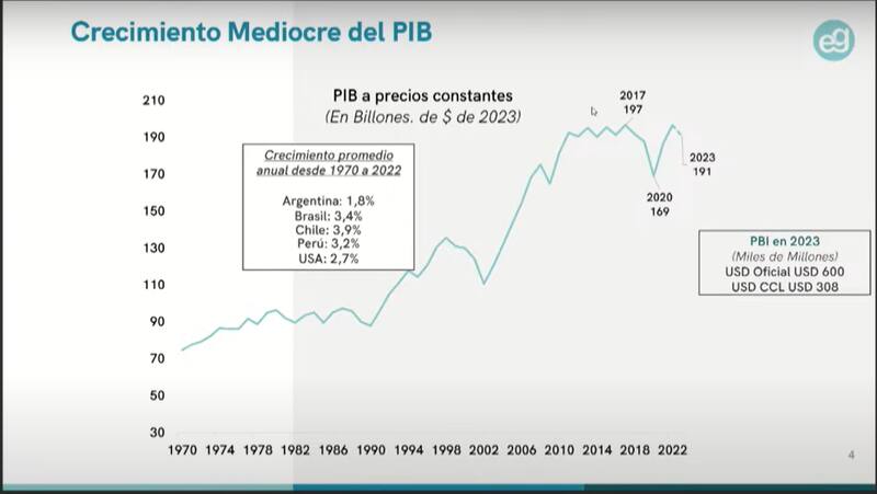 Desde 2011 se observa un "estancamiento crónico" de la economía según Marina dal Poggetto