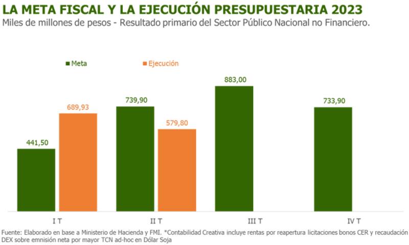 La meta fiscal del segundo trimestre está seriamente comprometida, según la Consultora Ledesma.