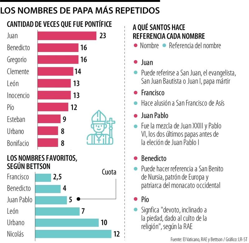 Así se encuentra la "carrera papal" para elegir al sucesor de Francisco (Fuente: La República).