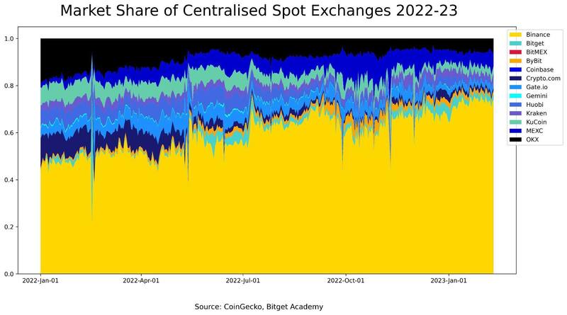 Posición de mercado en los diferentes exchanges.