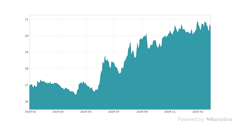 La variación del Dólar en la última semana.