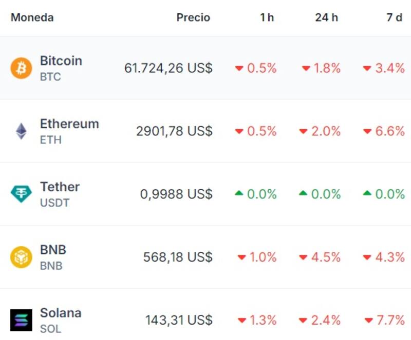 Cotización de Bitcoin, Ethereum, Tether, BNB y Solana hoy. Fuente: Coingecko