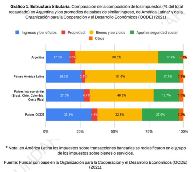 Gráfico extraído del informe "Hacia un sistema tributario federal armónico. Diagnósticos y propuestas" de Fundar.
