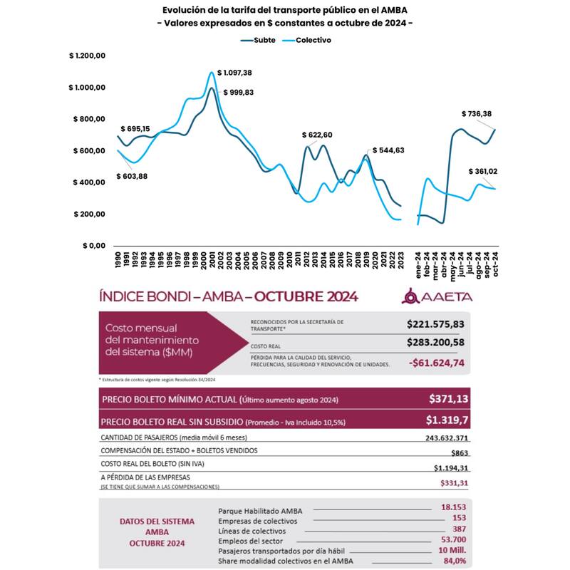 AAETA suele relevar el precio del transporte con su Índice Bondi.