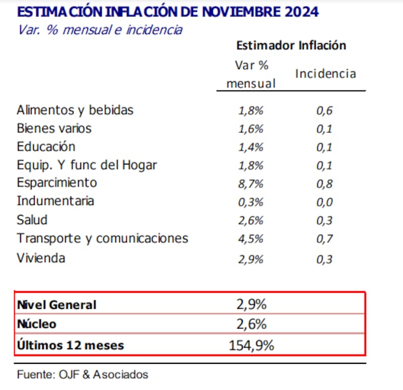 Inflación: a cuánto llegará el IPC en noviembre, según el pronóstico de una reconocida consultora