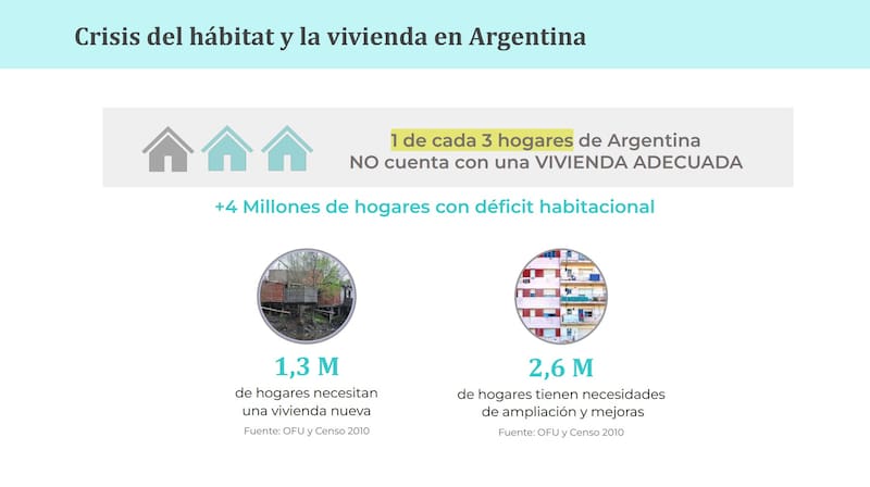 Fuente: CIPPEC, Techo, ASIJ