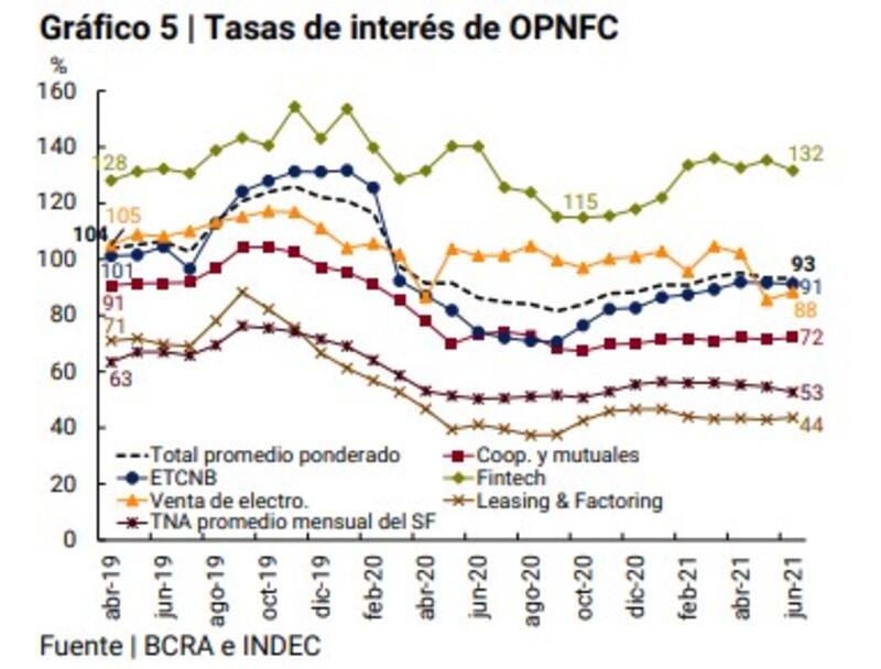 Tasas de interés por encima del promedio del sistema financiero