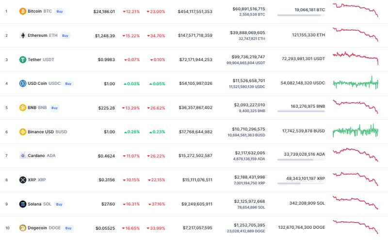 Así abrió el mercado de las criptomonedas.