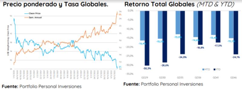 La curva de deuda soberana argentina en dólares muestra su peor versión.