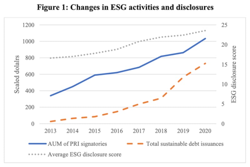 Fuente Bloomberg. El gráfico reporta cambios en la ultima década en 3 aéreas: 1. AUM Activos bajo administración (en trillones de USD) de signatarios de los principios para la inversión responsable (PRI), 2. Emisiones de deuda alineadas a sustentabilidad, 3. Resultado promedio para el reporte de cuestiones ASG para todas las compañías calculado por Bloomberg.