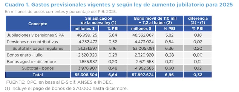 Cuadro 1. Gastos provisionales vigentes y según ley de aumento jubilatorio para 2025.