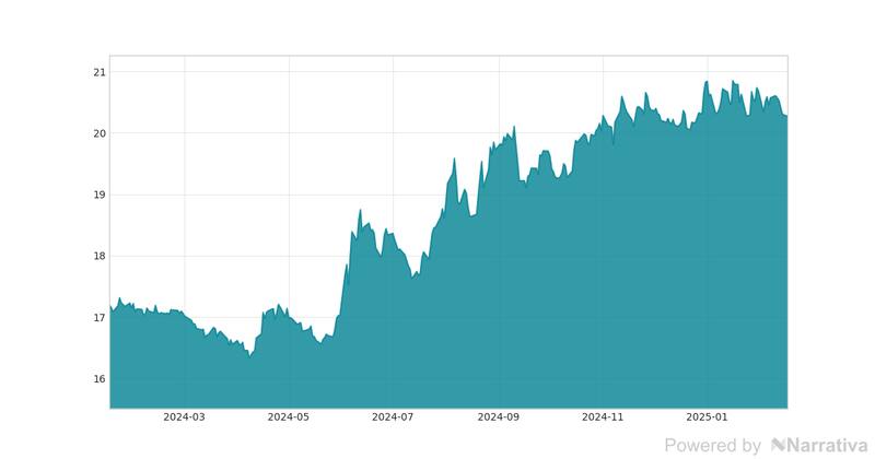 La variación del Dólar en la última semana.