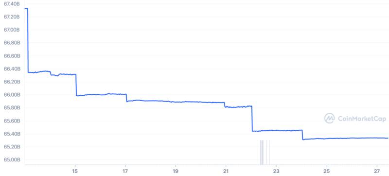 La capitalización de mercado de USDT cayó fuertemente. Fuente: CoinMarketCap